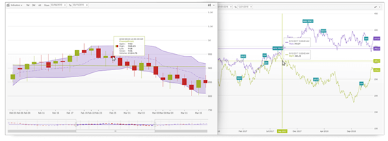 WPF Financial Chart